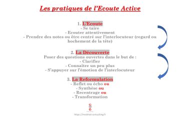 L'Ecoute Active