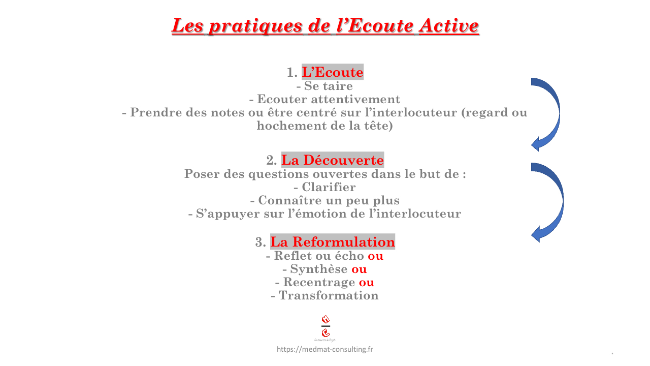 L'Ecoute Active